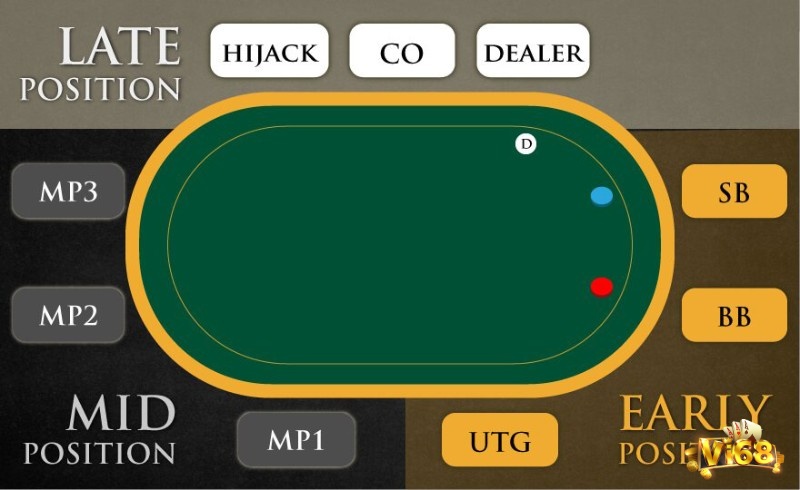 Một trong những lỗi phổ biến nhất là chơi quá nhiều bài ở các vị trí trong poker sớm