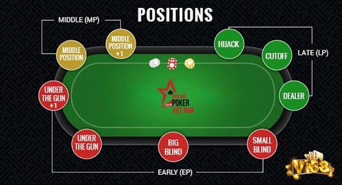 Các vị trí trong poker được xác định dựa trên thứ tự ra quyết định so với người chia bài (dealer)