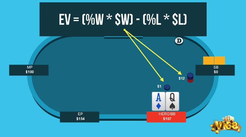 Trong cách tính xác xuất Poker tình huống phức tạp cần sử dụng thêm các nguyên lý xác suất khác