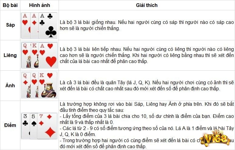 Quy định độ lớn 4 dạng tổ hợp lá bài