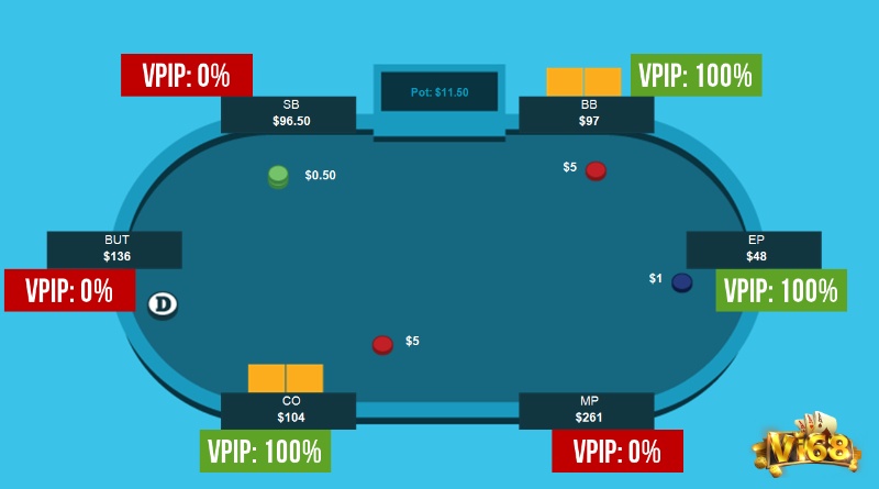 Chỉ số VPIP là một trong số các chỉ số trong Poker chính là tỷ lệ % những ván bài mà bạn tự nguyện bỏ tiền vào pot trước Flop