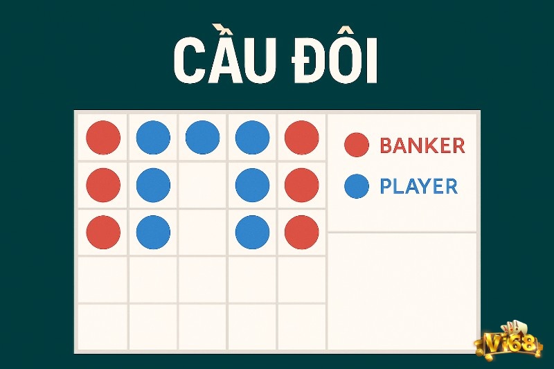 Mô hình kết quả 2-2 xen kẽ giữa Banker và Player, đặc trưng của cầu đôi baccarat.