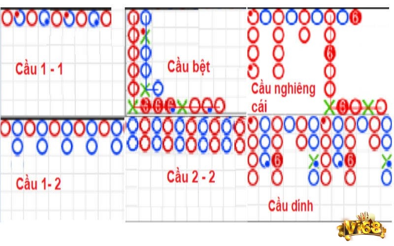Tổng hợp những dạng cầu baccarat ít phổ biến hơn như cầu 3-2-1, cầu 3-1-2 và cầu nghiêng.