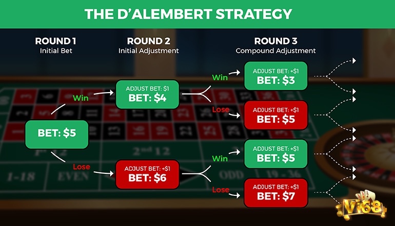 Fibonacci và D’Alembert là mẹo chơi roulette trong sòng bạc giúp giảm rủi ro so với Martingale.