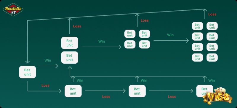Reverse Martingale là mẹo chơi roulette trong sòng bạc tận dụng chuỗi thắng để tối đa hóa lợi nhuận.